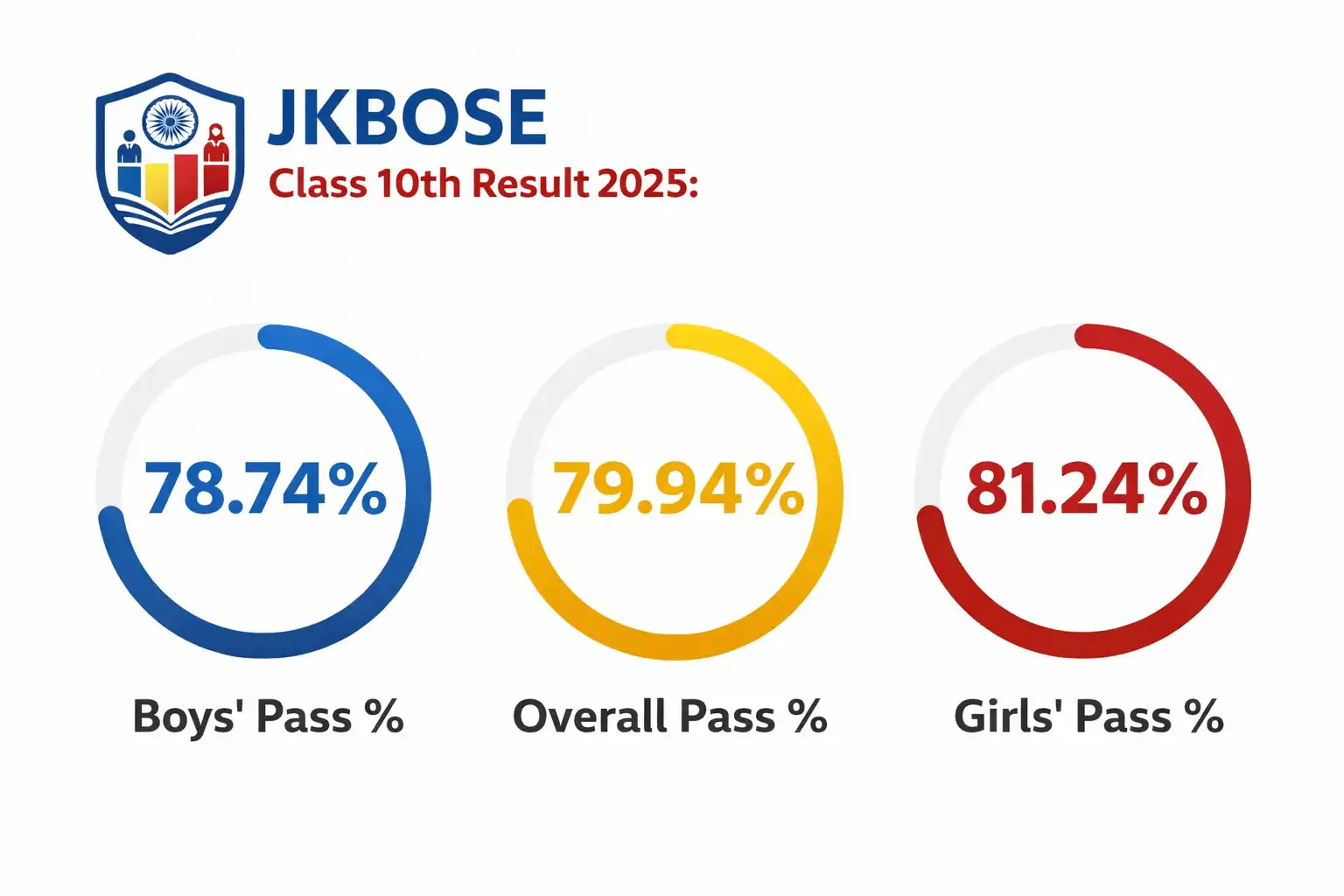 JKBOSE Class 10th Result 2025