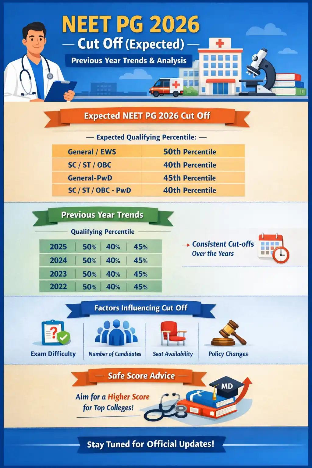 NEET PG 2026 Cut Off