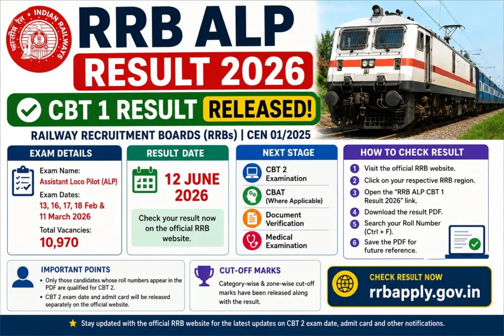 RRB ALP Result 2026 Released